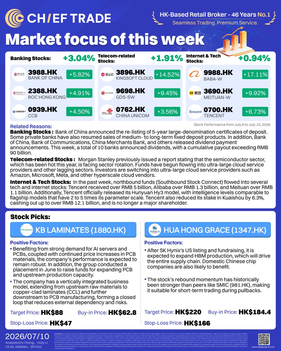 ChiefTrade_Glb's tweet photo. 📊 HK Market Weekly is here! 
- BOC (+5.82%): Splashing RMB 90B+ cash. 
- Kingsoft Cloud (+14.52%): MS triggers a massive rotation into cheap cloud.
- Alibaba (+17.11%): Capital influx; Tencent bags HK$5B as Hunyuan model beats flagships.
#ChiefTrade #HKStocks #WeeklyReport https://t.co/MKgcLM4K9C