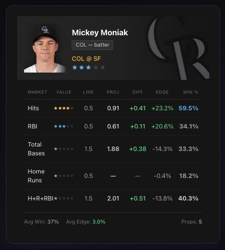 BetalyticsInc's tweet photo. Matchup vs Arsenal Tool powered by @PlayProphetX 

Mickey Moniak Over 1.5 HRR (-119)

🟢 Green vs Arsenal. Destroys this pitch mix:
 Sink: .571 AVG
 Split: .333 AVG
 Cut: .316 AVG
 4-Seam: .309 AVG

📈 Elite Form:
He’s locked in this season, sporting a massive .916 OPS &amp; 15 HRs. https://t.co/7bZKxNBqYY