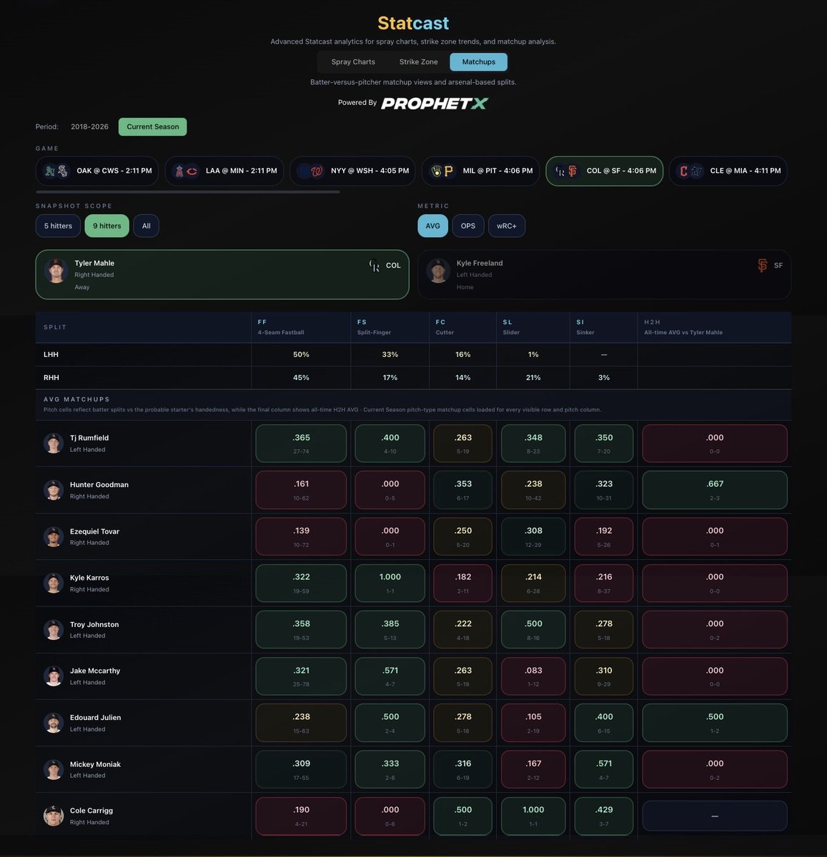 BetalyticsInc's tweet photo. Matchup vs Arsenal Tool powered by @PlayProphetX 

Mickey Moniak Over 1.5 HRR (-119)

🟢 Green vs Arsenal. Destroys this pitch mix:
 Sink: .571 AVG
 Split: .333 AVG
 Cut: .316 AVG
 4-Seam: .309 AVG

📈 Elite Form:
He’s locked in this season, sporting a massive .916 OPS &amp; 15 HRs. https://t.co/7bZKxNBqYY