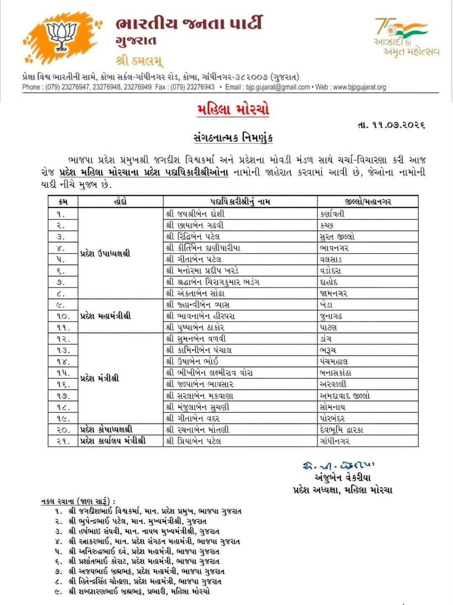 Surajvasava20's tweet photo. ભારતીય જનતા પાર્ટી ગુજરાત પ્રદેશ અધ્યક્ષ શ્રી @iJagdishBJP જી તથા મોવડી મંડળ દ્વારા ભાજપ મહિલા મોરચાનાં પ્રદેશ પદાધિકારીઓ અને કારોબારી સભ્યોની નિમણૂક કરવામાં આવી છે.

સૌ નિયુક્ત નારીશક્તિઓને હાર્દિક અભિનંદન તથા સફળ કાર્યકાળ માટે શુભકામનાઓ. https://t.co/6WQ9M6UNSg