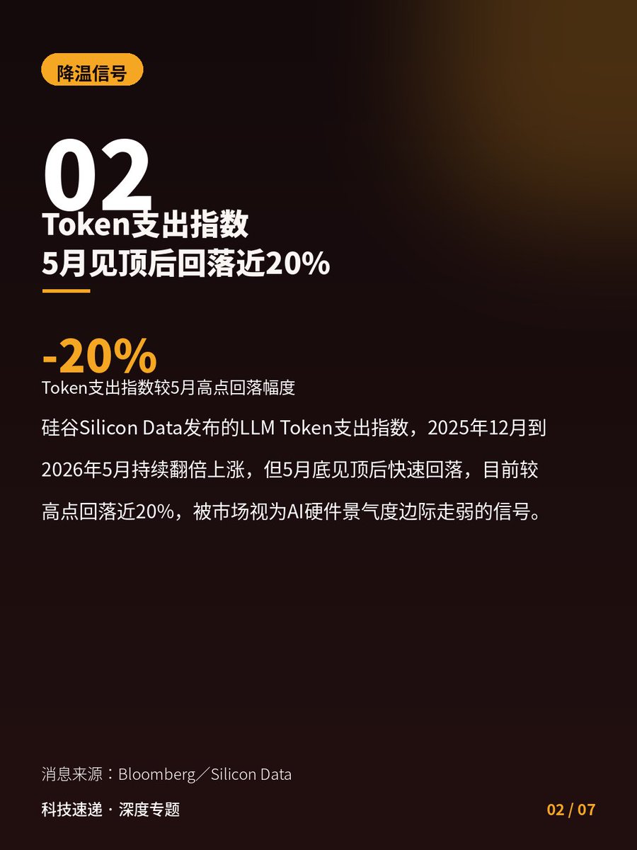 SuMing_A's tweet photo. AI算力狂欢第一次出现降温信号
前两天看多SK海力士，今天看看不一样的声音——AI这场资本盛宴，真的稳吗？🤔

📉 Token支出指数5月见顶后回落近20%，AI硬件景气度罕见降温
💸 Meta被曝出租闲置算力，企业开始严格控AI账单
🧮 红杉资本测算：今年全球AI基建投入1.5万亿美元，要3万亿收入才能回本
📊 现实是：Anthropic ARR 600亿，OpenAI收入130亿，缺口依然巨大
⚠️ 开源模型冲击+推理成本下降，token价格还在持续走低

不是说AI没用了，而是资本市场开始要”利润”而不是”故事”了。你觉得这轮AI基建投入，最后是集体兑现还是集体挤泡沫？

#AI泡沫 #算力股 #Token经济 #科技财经 #投资风险 #科技深度 #科技速递
