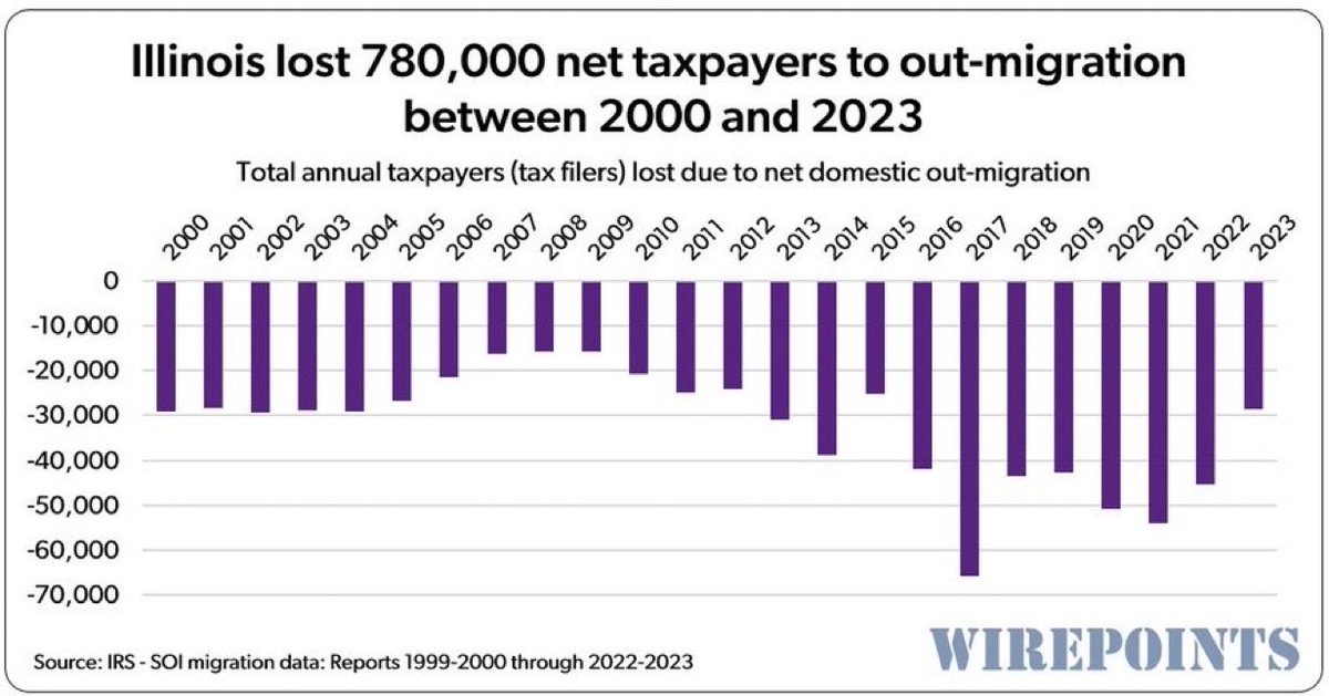BrianCostin's tweet photo. Gov. Pritzker is the worst governor in America.

Illinois has the worst big state job growth.

Illinois is losing 4 small businesses per week to other states.

We are hemorrhaging people to other states. https://t.co/KD8eZykS2A