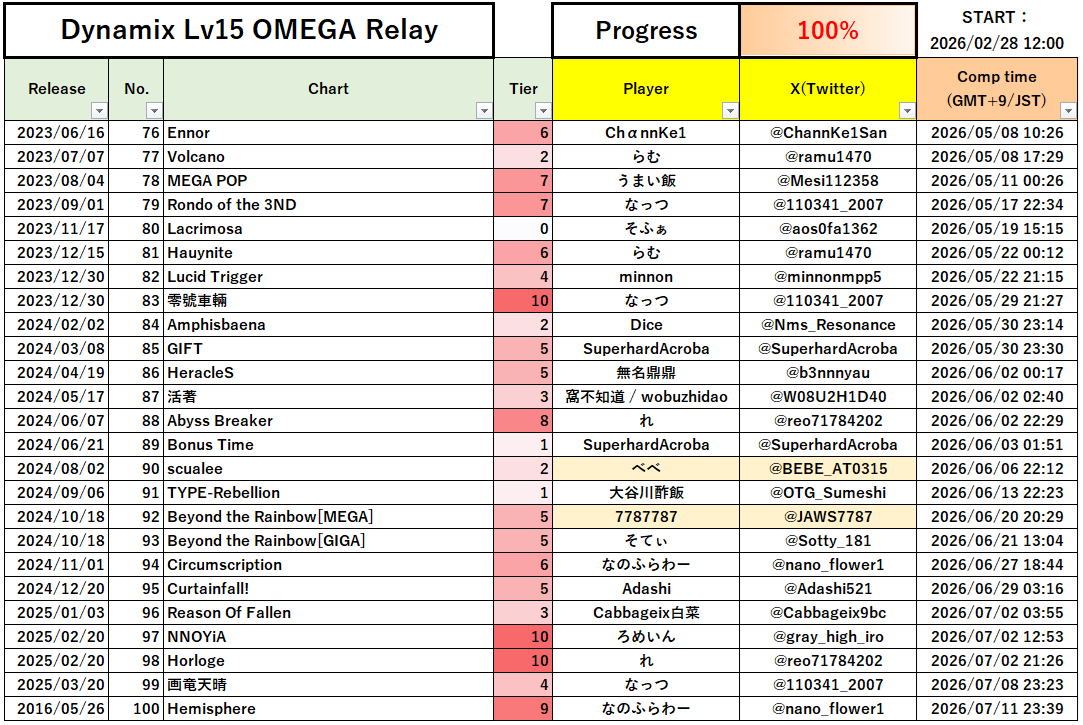 DNX15_Relay's tweet photo. 改めて、100譜面分の担当一覧です。
（No.90, 92で担当交代がありました）

100譜面分のプレー動画をまとめて後日公開予定です。
楽しみにお待ちください！

#DNX_15Relay https://t.co/8y9kKkP2qk