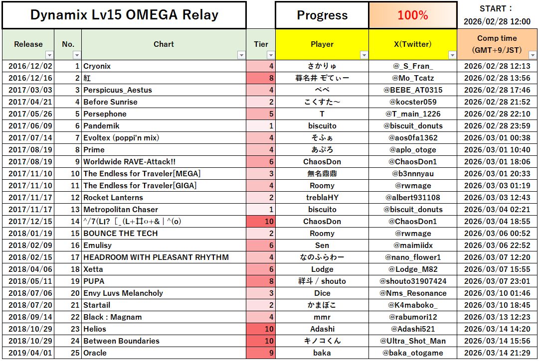 DNX15_Relay's tweet photo. 改めて、100譜面分の担当一覧です。
（No.90, 92で担当交代がありました）

100譜面分のプレー動画をまとめて後日公開予定です。
楽しみにお待ちください！

#DNX_15Relay https://t.co/8y9kKkP2qk