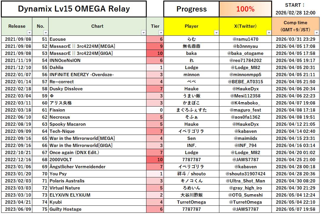 DNX15_Relay's tweet photo. 改めて、100譜面分の担当一覧です。
（No.90, 92で担当交代がありました）

100譜面分のプレー動画をまとめて後日公開予定です。
楽しみにお待ちください！

#DNX_15Relay https://t.co/8y9kKkP2qk