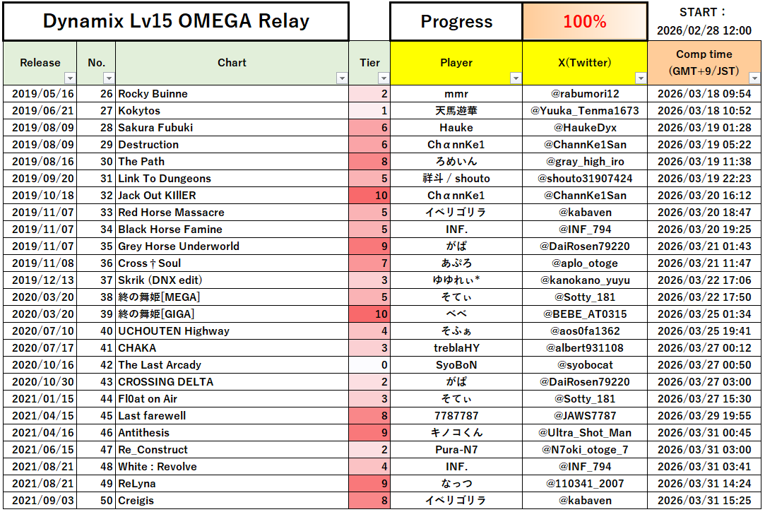 DNX15_Relay's tweet photo. 改めて、100譜面分の担当一覧です。
（No.90, 92で担当交代がありました）

100譜面分のプレー動画をまとめて後日公開予定です。
楽しみにお待ちください！

#DNX_15Relay https://t.co/8y9kKkP2qk