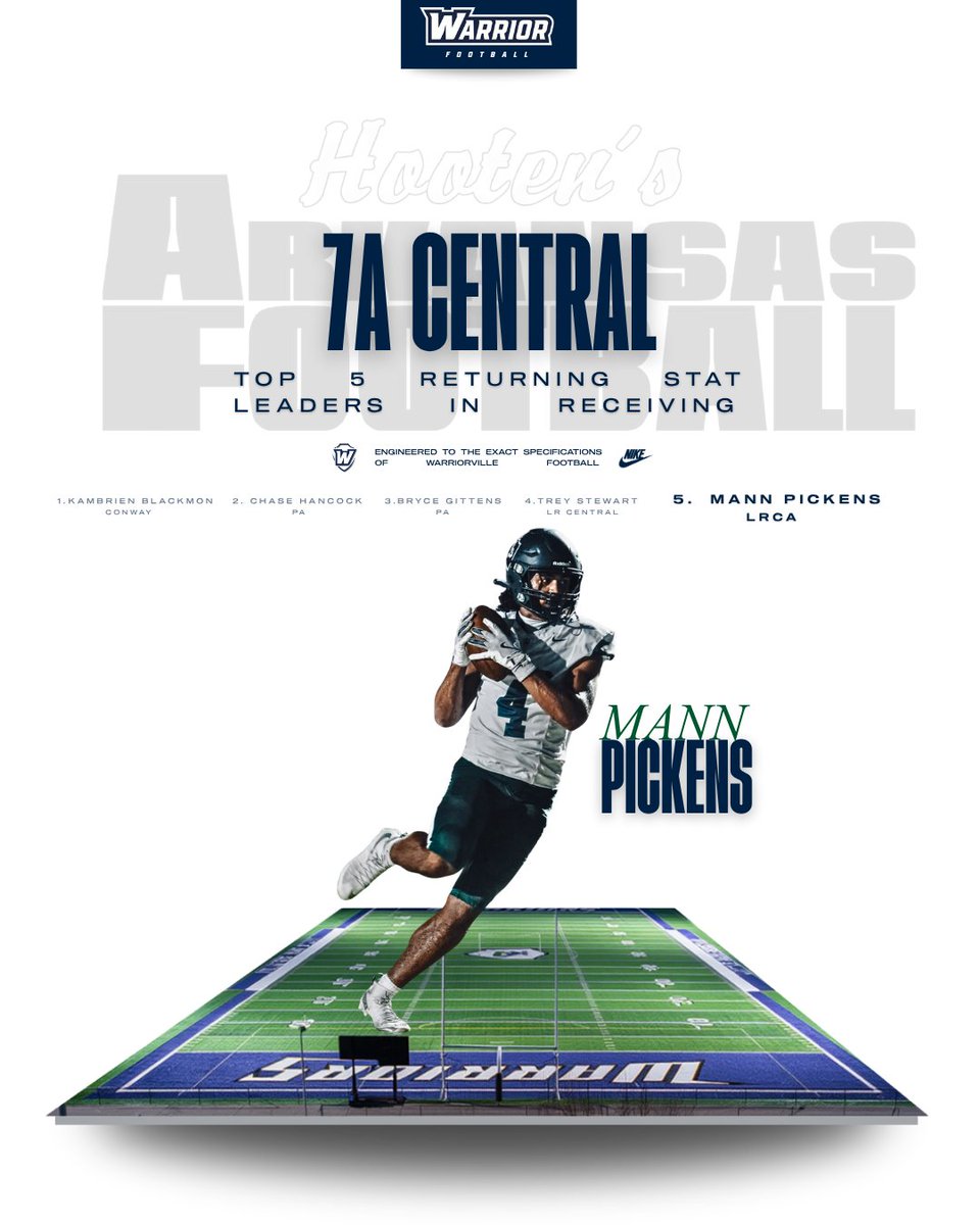 WarriorvilleFB's tweet photo. 7A Central Top 5 Returning Stat Leaders
Eli Robertson - Rushing
Mann Pickens - Receiving
DJ Williams - Tackles
Blake Haughaboo - Tackles
Gideon Carlisle - Tackles
Nick Harp - Tackles https://t.co/IanMYiQhq6