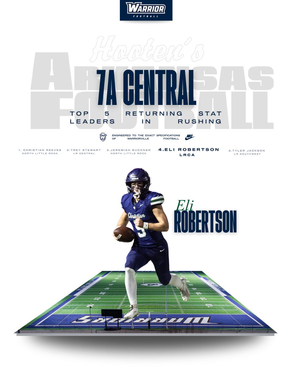 WarriorvilleFB's tweet photo. 7A Central Top 5 Returning Stat Leaders
Eli Robertson - Rushing
Mann Pickens - Receiving
DJ Williams - Tackles
Blake Haughaboo - Tackles
Gideon Carlisle - Tackles
Nick Harp - Tackles https://t.co/IanMYiQhq6