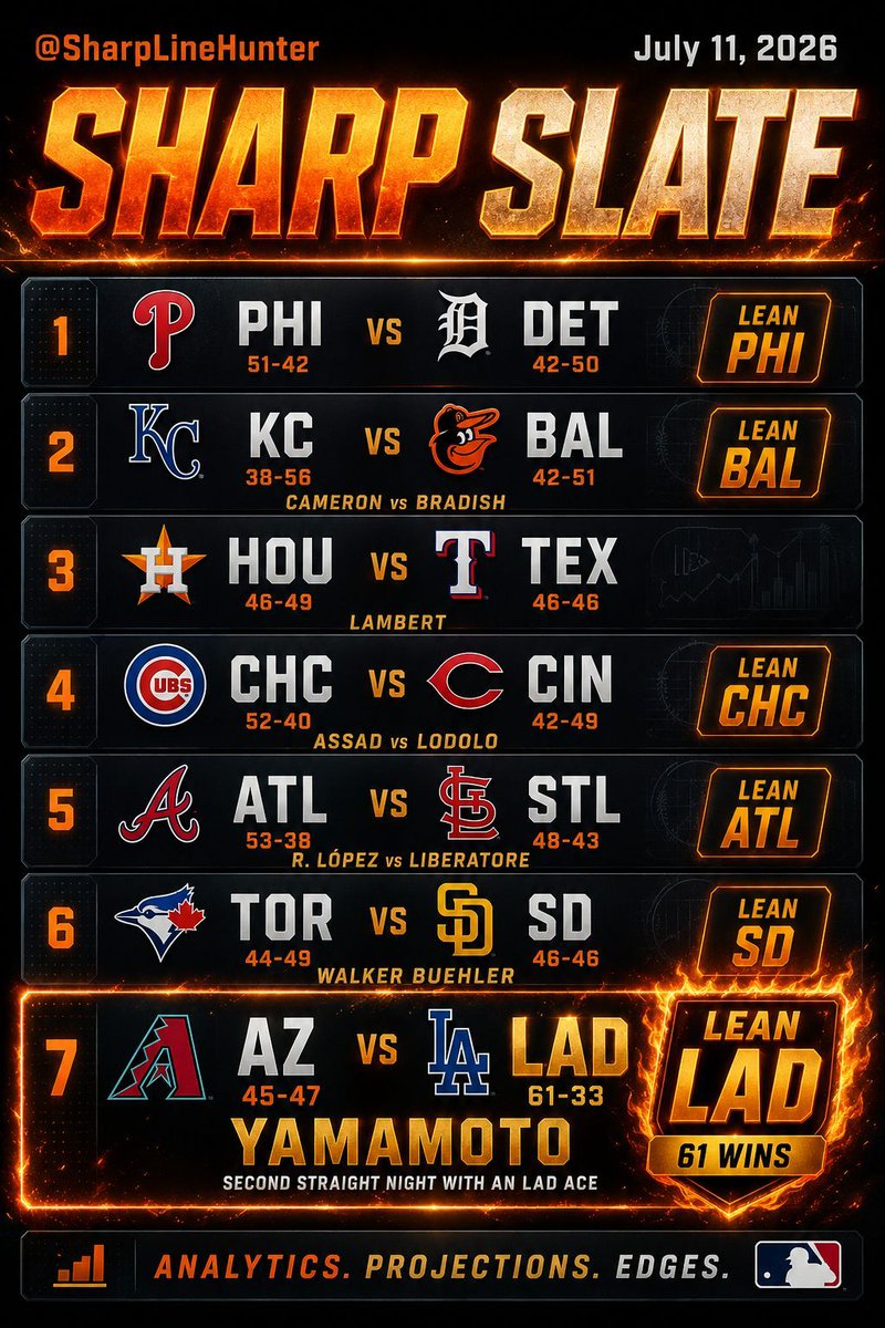 SharpLineHunter's tweet photo. 📊 July 11 Slate | Card 2 of 2 | 15 Games
🔥 YAMAMOTO on the bump for 61-33 LAD 🔥
⚡ ATL (53-38) vs weak STL — lean the Braves
🏆 CHC (52-40) on road at CIN with Assad
💥 SD hosts TOR with Walker Buehler
Cards below 👇 #MLB #BaseballAnalytics https://t.co/1EKHz7W961