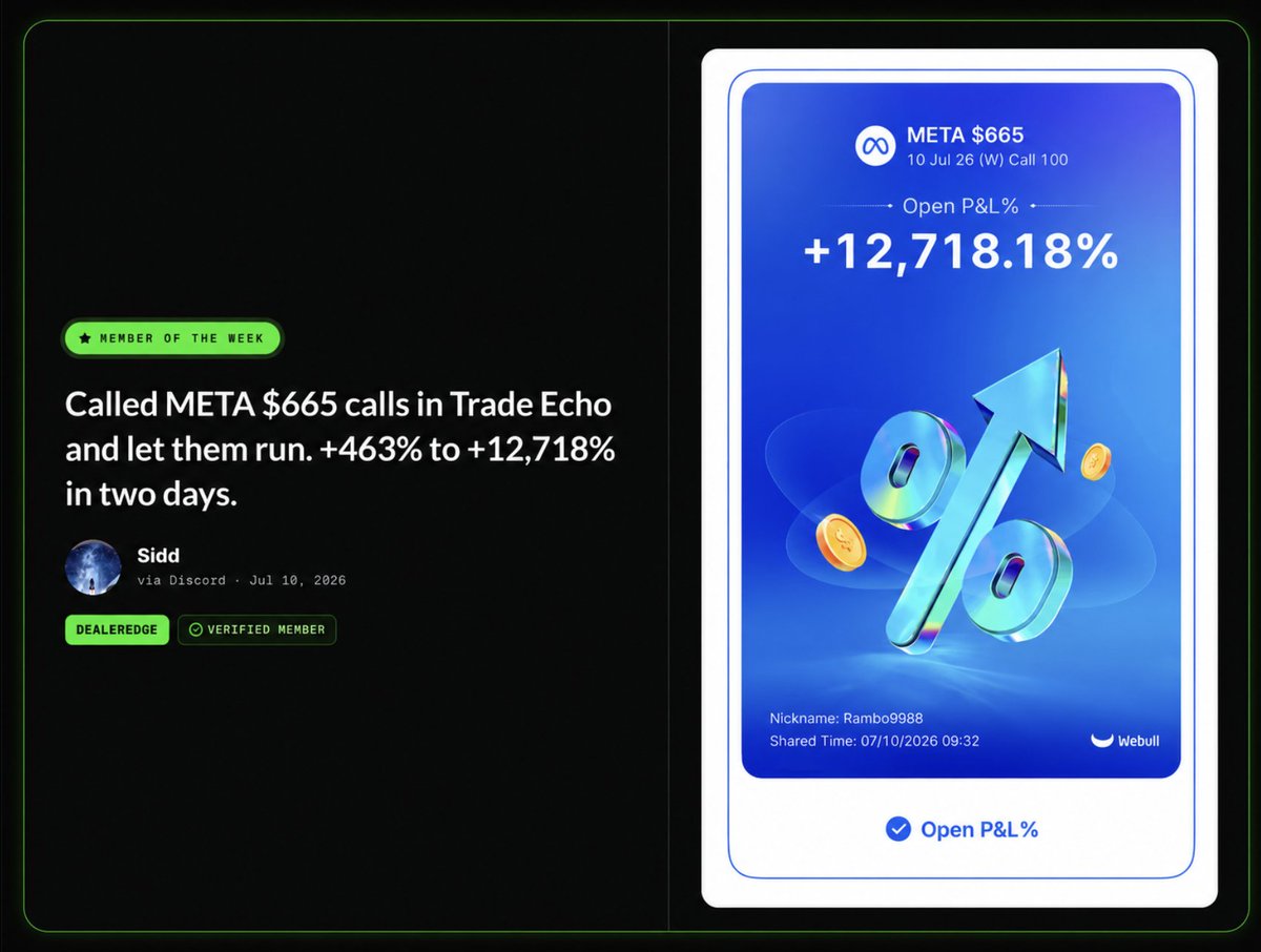 TradeEchoApp's tweet photo. Imagine catching a move like this 🤯  
$110 to over $14K in just 2 days!! 
$META $665 call ✅ 
12,718% GAIN 🤯 this is INSANE 👏🏻 

DealerEdge spotted the positioning before the move. Our member Sidd trusted the setup and let it run.

One terminal. Seven powerful tools. $199/month.
Use code SAVE50 for 50% off your first month ✅