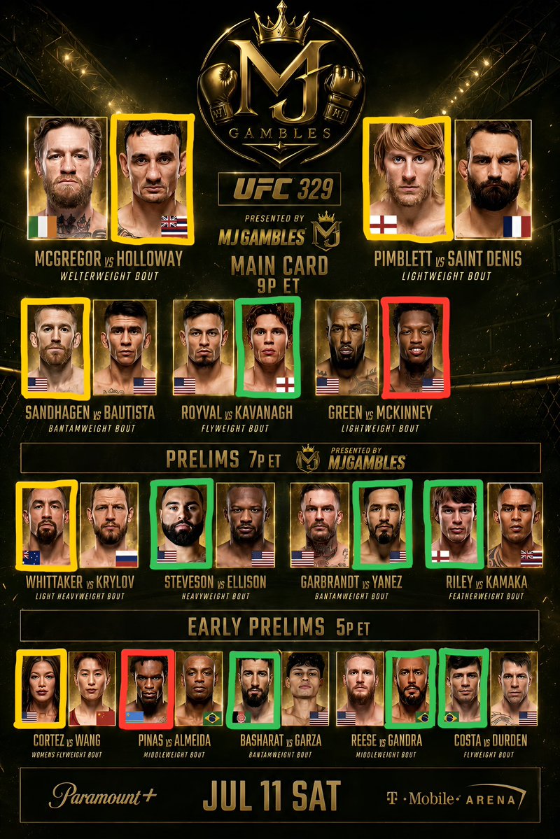 MJGambles's tweet photo. #UFC329 Picks🔮
🟢High Confidence
🟡Medium Confidence
🔴Low Confidence

#IFW2026 #UFC #MMATwitter https://t.co/pgqYyKid9w