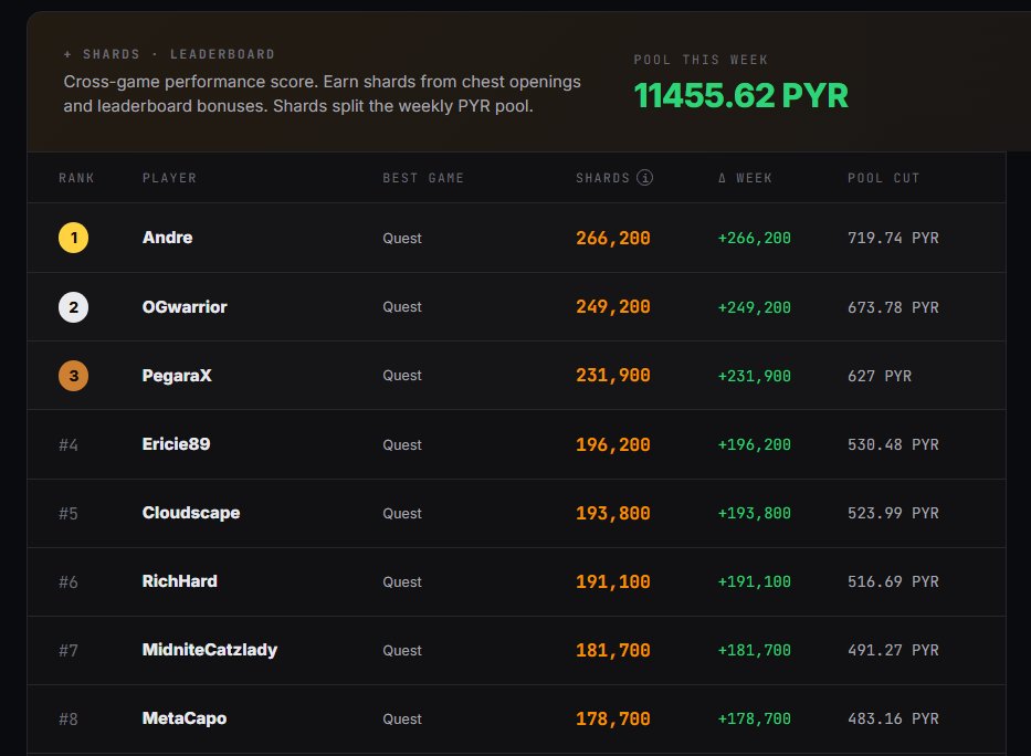 VulcanForged's tweet photo. Weekend challenge:

Complete some quests. 🗺️

Climb a leaderboard. 🧗‍♂️

Open a few chests. ✨

See where you finish. 👀

The sooner you start..
The harder you become to catch..

$PYR https://t.co/oZ3IhQanWb