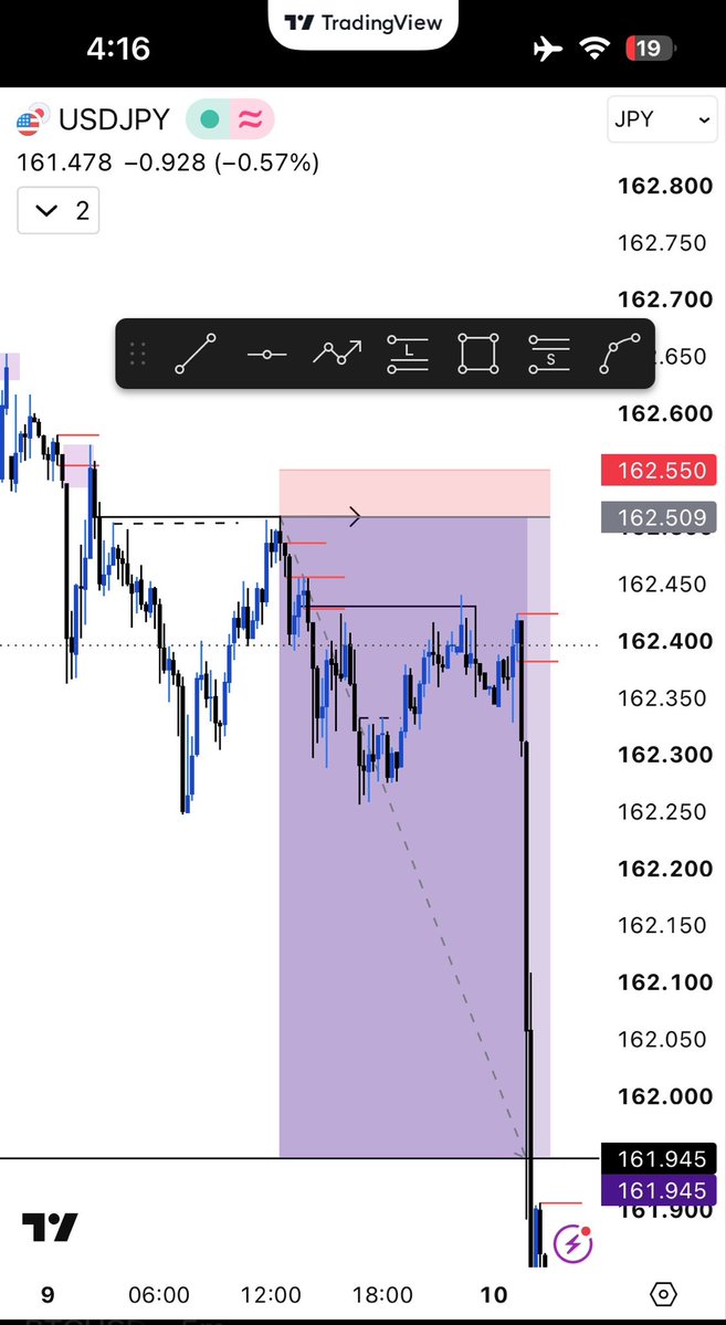KellyDhussla's tweet photo. Last week recap, USDJPY cooked🧑‍🍳 https://t.co/5jJBIwZAFJ