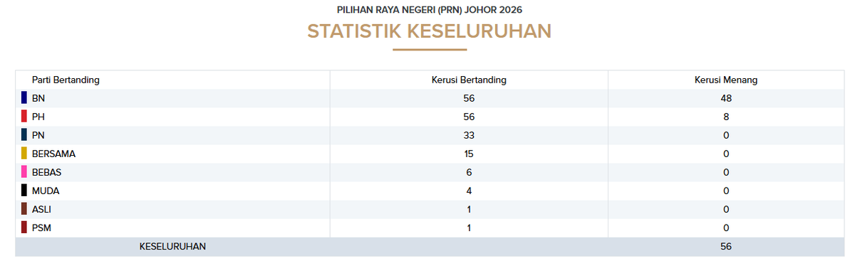 haziqten's tweet photo. KEPUTUSAN RASMI PRN JOHOR 2022
BN - 40
PH - 12
PN - 3
MUDA - 1

KEPUTUSAN RASMI PRN JOHOR 2026
BN - 48
PH - 8 https://t.co/yV0sSKSx1y