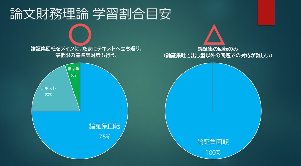 CPA_sd's tweet photo. もちろんメインは論証集回転です。
（５⇒８生は更に割合を上げて良いです）

時期的に何度もテキストには立ち返れないと思いますが，論証暗記に馴染まない論点だけでなく，それ以外の論点も是非何回かは確認しておいて頂ければと思います。これは論証集以外の会計処理の言語化対策にもなります。 https://t.co/fEixE53esu