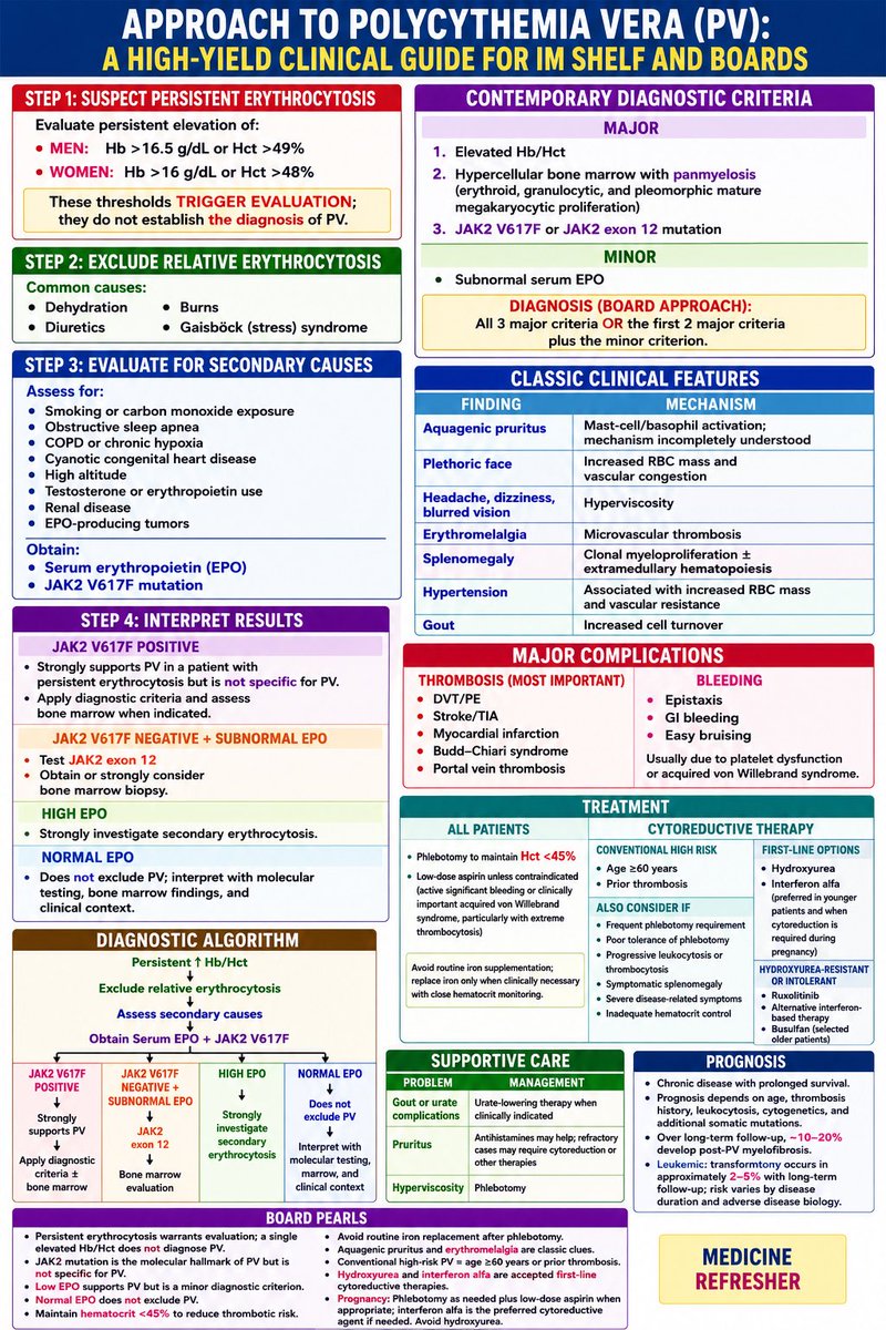 notes4medicine's tweet photo. Approach to Polycythemia Vera (PV): A High-Yield Clinical Guide for IM Shelf and Boards https://t.co/Wei1ekJRty
