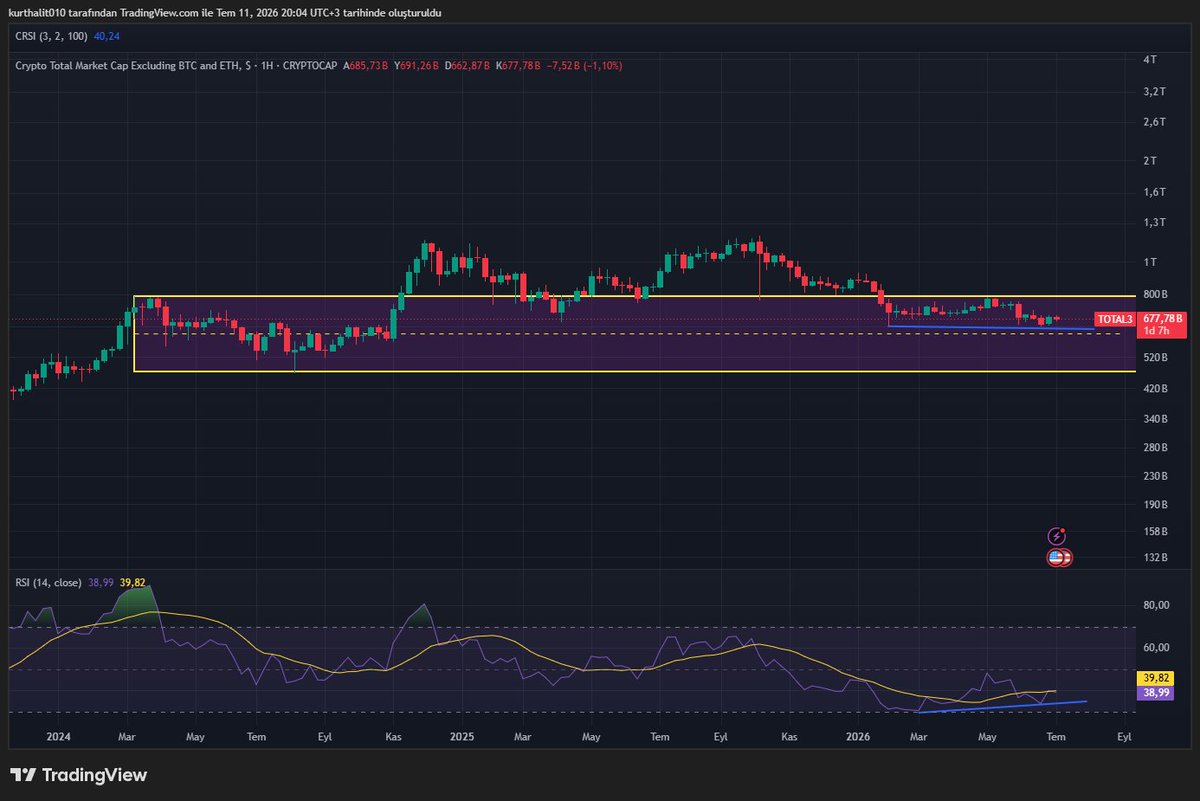KurtHalit5's tweet photo. arkadaşlar kimse bu ihtimalden bahsetmiyor #btc düşecek diyoruz genel kanı , ama altlar düşmeme ihtimali var #btcd ta btc le sert düşerse altlar nispeten düşmeye bilir hatta btc düşüşü durduğu an #altcoin lerde pumplar da görülebilir https://t.co/VoUvSTYUIw