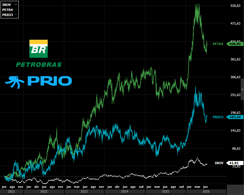 argon_invest's tweet photo. A DEFINIÇÃO DE "TANTO FAZ"...

2 geradoras de alfa absurdo nos últimos anos.

Em 5 anos: PETR4 +408% e PRIO3 +183%.

No mesmo período, IBOV subiu apenas 41%.