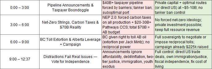 AB_FirstReport's tweet photo. Video Sector Analysis & Federal vs Independence Comparison😃
Alberta oil. Independence is the only clean path to real energy freedom, affordability, and direct US trade.
1. The GDP vs. Per-Capita Trap Total GDP might be growing because oil sands production is hitting records. 
But when you factor in rapid population growth, Alberta's per-capita GDP (the wealth divided per person) has been shrinking. 
The pie is getting slightly bigger, but everyone’s slice is getting smaller.
2. Big Investment ≠ Big Job Safety
The government loves announcing multi-billion dollar private investments. But look at the math on projects like Meta’s $13B data center in Sturgeon County:
The      Hype: $13 Billion incoming.
· 📌 0:36 – Watch closely as the minister admits that land expropriation phase notices and property limitations are scheduled to kick off immediately once pushed through parliament.
· 📌 1:43 – Look at the brutal reality check regarding how these top-heavy transit lines slice straight through regional infrastructure, leaving patients dangerously isolated from local hospitals.
· Forcing rural operators and families to surrender their private land and risk their medical safety for a centralized transportation gimmick is a total failure of governance. True economic safety and security require local jurisdiction, respected property lines, and keeping our communities whole
It is in you, Freedom or future communistic with Carney🙄
here your chance 1 year free> 
True self-reliance means waking up to the fact that central planning is actively shrinking your      purchasing power.
Protect your backyard and run clean.      👉 https://t.co/HHLB1VQeLy