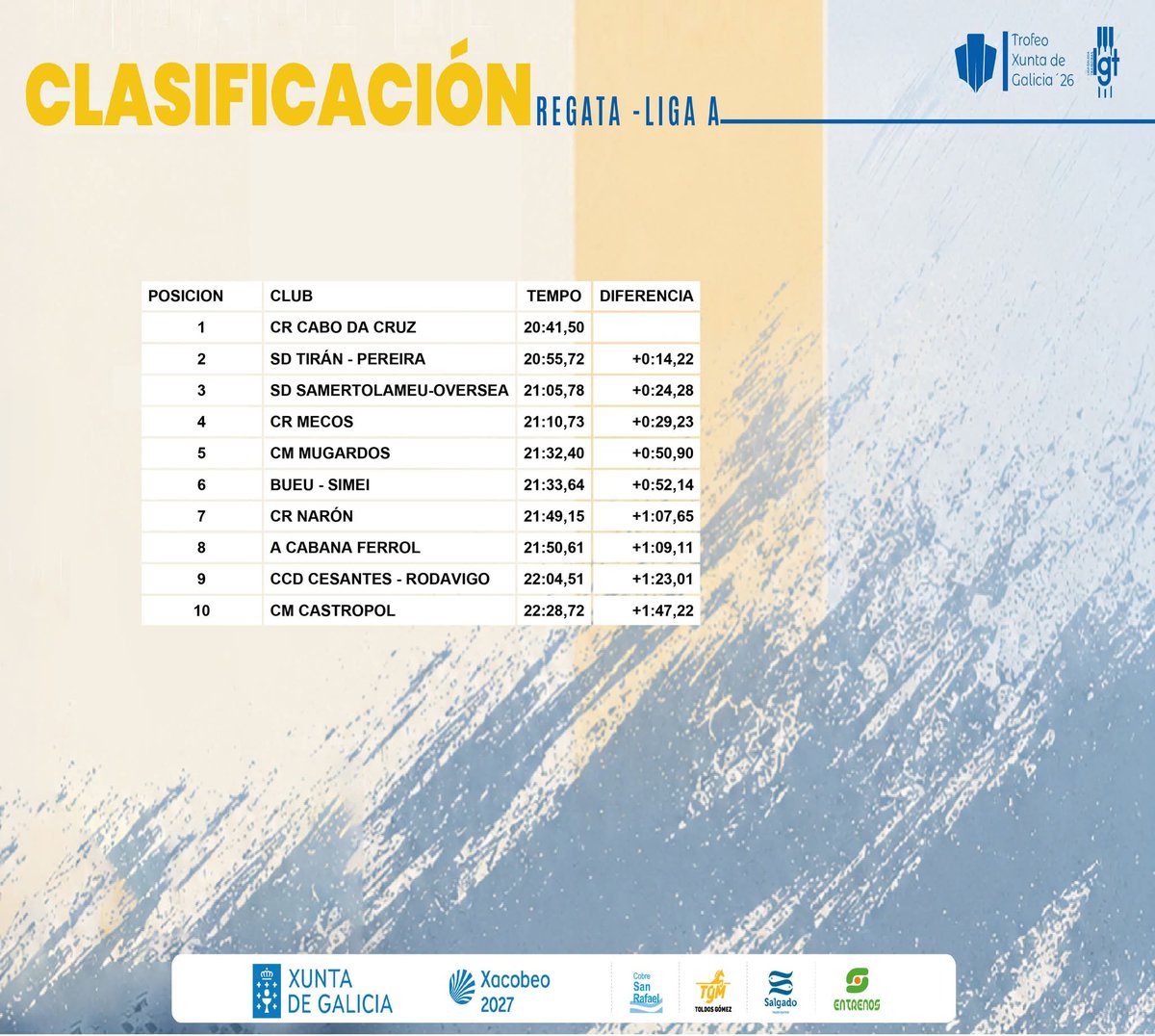 Ligalgt's tweet photo. ⏱️🏳️🚣🏼TEMPOS e CLASIFICACIÓN da XXXI BANDEIRA CONCELLO DE BUEU
Parabéns @crcabodacruz
#LigaA
#LGT26
#trofeoxuntadegalicia26
Xunta de Galicia
Xacobeo
TGM - Toldos Gómez
Salgado Congelados
Cobre San Rafael
Entrenos
💻📸 @somos_diffusion https://t.co/TMvC8aRB96