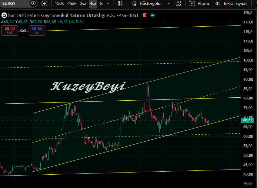 Kuzeybeyi1's tweet photo. #SURGY 66.60 trend desteği çalışmış kısada olumlu sinyal gelmiş. 
   Şimdi 72 üstünde kapanışlar alırsa güzel olur.
Tabi 66.60 altı sıkıntı ..
(ytd) https://t.co/VoYdlKGiI0