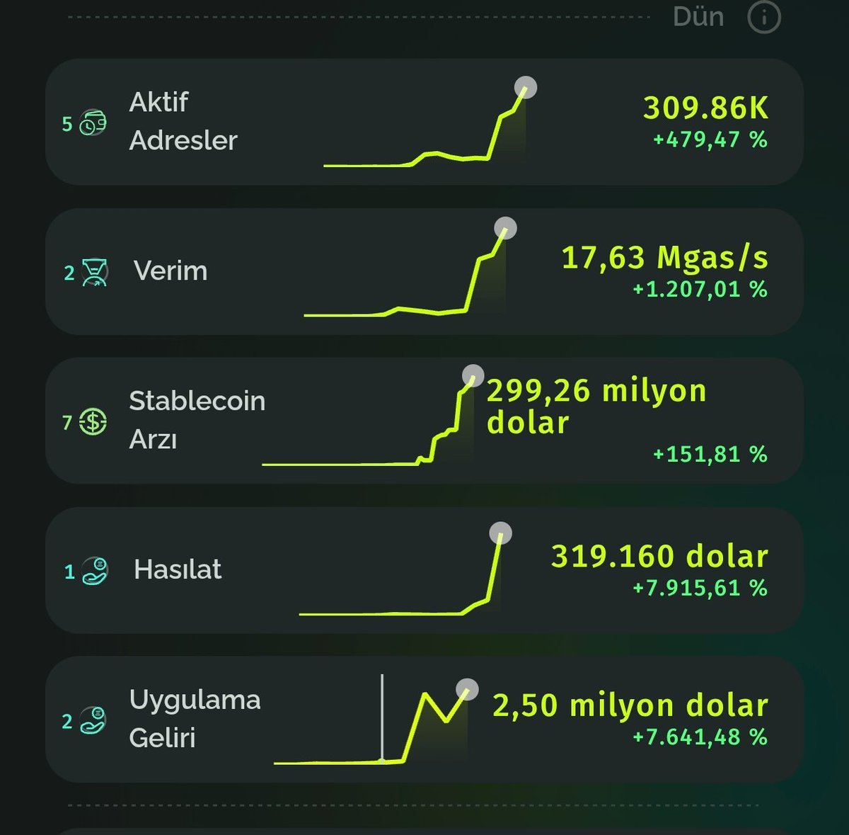 whalearmyreal's tweet photo. #Robinhood Chain günlük işlem sayısı 10 milyona ulaşarak haftalık bazda %1155,2 artış gösterdi.

Aynı dönemde günlük aktif adres sayısı 309,9 bine stablecoin arzı 299,26 milyon dolara  ve günlük zincir geliri 319,2 bin dolara ulaşarak tüm zamanların en yüksek seviyelerini kaydetti.

Robinhood Chain, güçlü bir marka ve mevcut kullanıcı tabanıyla kripto dünyasına güçlü bir giriş yaptı. İlk hafta verileri etkileyici olsa da, esas test, bu ilginin uzun vadeli, sürdürülebilir bir ekosisteme dönüşüp dönüşemeyeceği olacaktır.