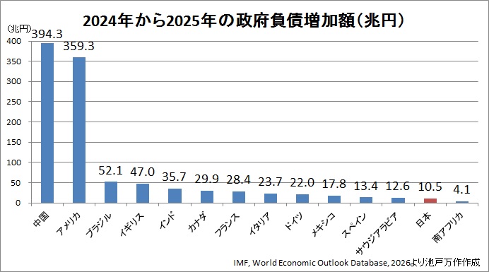 mansaku_ikedo's tweet photo. 緊縮財政派
「国債発行すると円安が加速する！」

私
「アメリカは359兆円も国債発行しています。中国は394兆円です。対して、日本はたったの10.5兆円です。国債発行すると通貨安が加速するならば、超ドル安、超人民元安になっていないとおかしいですね。」 https://t.co/QRTl1WLHGo