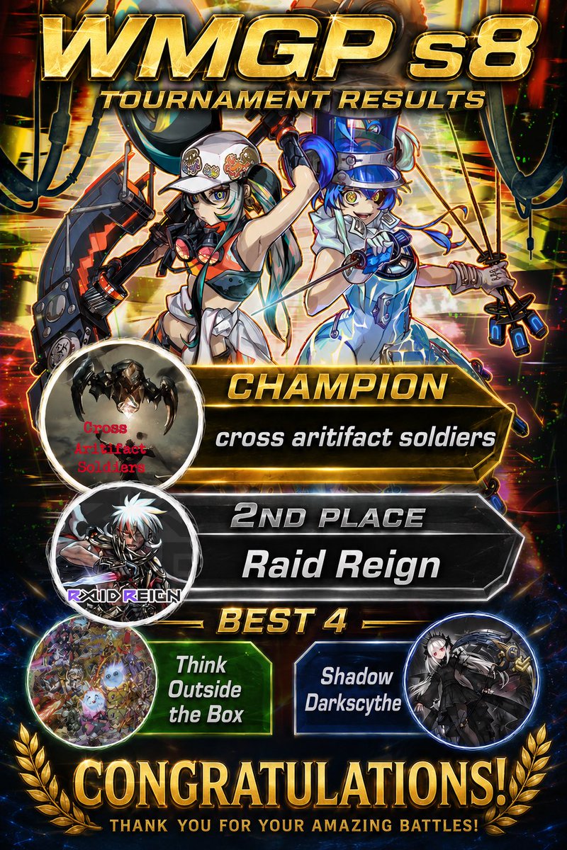 WMGP_YuGiOh's tweet photo. WMGP s8が最終結果が確定しました！

winner
Cross Aritifact Soldiers

runner-up
Raid Reign 

top4
Think Outside the Box 
Shadow Darkscythe 

67チームの中から入賞おめでとうございます
長い期間の試合をお疲れ様でした
次のシーズンも開催されますのでぜひ参加お待ちしております！ https://t.co/MY6dlkxoE5