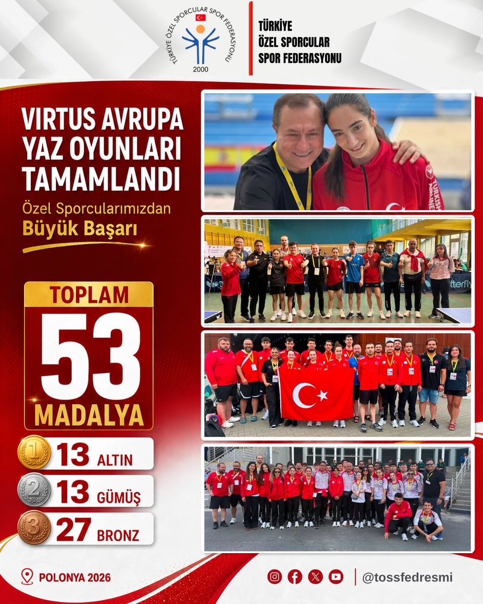 tossfedresmi's tweet photo. 🇹🇷 Özel Sporcularımız VIRTUS Avrupa Yaz Oyunları’nı 53 Madalyayla Tamamladı!

Polonya’nın Bydgoszcz kentinde düzenlenen 2026 VIRTUS Avrupa Yaz Oyunları tamamlandı.

Özel sporcularımız; 13 altın, 13 gümüş ve 27 bronz olmak üzere toplam 53 madalya kazandı.

🏃 Para Atletizm: 1 altın, 3 gümüş — 4 madalya
🏊 Para Yüzme: 4 altın, 7 gümüş, 20 bronz — 31 madalya
🏓 Para Masa Tenisi: 8 altın, 3 gümüş, 7 bronz — 18 madalya

👍Türkiye Özel Sporcular Spor Federasyonu Başkanımız Birol Aydın, şampiyonanın ardından yaptığı değerlendirmede şu ifadeleri kullandı:

“Özel sporcularımız, Polonya’da altı gün boyunca ay-yıldızlı formamız için büyük bir azim, inanç ve kararlılıkla mücadele etti. Kazandığımız 13 altın, 13 gümüş ve 27 bronz olmak üzere toplam 53 madalya, yıllarca verilen emeğin, fedakârlığın ve asla vazgeçmeyen yüreklerin karşılığıdır.

Her bir özel sporcumuzun gözlerindeki heyecana, kürsüdeki mutluluğuna ve bayrağımıza duyduğu sevgiye yakından şahit olduk. Onların başarılarıyla gururlandık, mutluluklarına ortak olduk. Ülkemizi Avrupa arenasında en güzel şekilde temsil eden tüm özel sporcularımızı yürekten kutluyorum.

Bu büyük başarıda emeği bulunan Millî Takım kafilemize, antrenörlerimize, teknik ekibimize ve kıymetli ailelerimize teşekkür ediyorum. Bu başarı, güçlü bir birlikteliğin ve büyük bir aile olmanın eseridir.

Son 20 yılda özel sporcularımıza altın çağını yaşatan, bizlere her zaman en güçlü desteği veren başta Cumhurbaşkanımız Sayın Recep Tayyip Erdoğan olmak üzere, Gençlik ve Spor Bakanımız Sayın Dr. Osman Aşkın Bak’a, Bakan Yardımcımız Sayın Hamza Yerlikaya’ya ve Spor Hizmetleri Genel Müdürümüz Sayın Prof. Dr. Veli Ozan Çakır’a şükranlarımı sunuyorum.

Polonya’da elde ettiğimiz bu büyük zafer, 2028 Los Angeles Paralimpik Oyunları hedefimize giden yolda bizlere büyük bir güç ve inanç verdi. Şimdi hedefimiz, özel sporcularımızı 2028 Los Angeles’a en güçlü şekilde hazırlamak, ay-yıldızlı bayrağımızı daha büyük başarılarla dalgalandırmak ve ülkemizi gururla temsil etmektir. Bu hedef doğrultusunda aynı azim, inanç ve kararlılıkla çalışmaya devam edeceğiz.” ifadelerini kullandı.