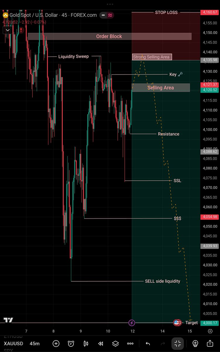 BrohiAzeem007's tweet photo. GOLD will crash on Monday 📉💯

#XAUUSD https://t.co/dxOT7nStmK