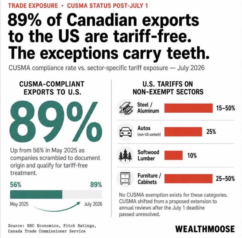 wealthmoose's tweet photo. 🚨 THE NUMBER THEY DON’T WANT YOU TO NOTICE:

89% of Canadian exports to the U.S. entered tariff-free.

Canada’s effective U.S. tariff rate? 

Just 3.1%…the lowest among major trading partners.

Yet we’re told Trump caused Canada’s housing crisis, productivity collapse, deficits, inflation and falling living standards.

Tariffs hurt steel, autos, aluminum and lumber.

But Canada’s wider economic failure was made in Canada. 🇨🇦

#Canada #Trump