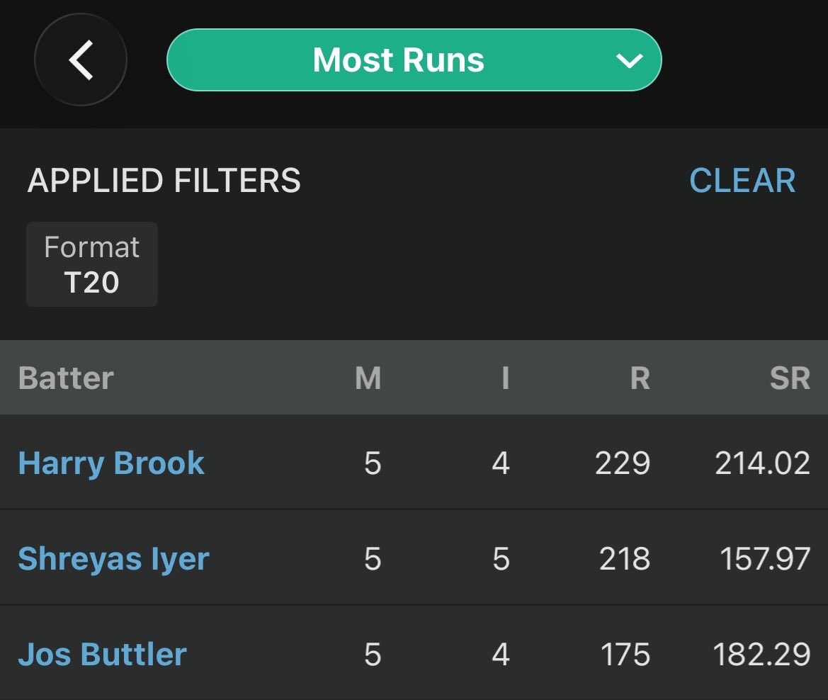 natweetsnaistm's tweet photo. Only guy played with Bat &amp; Brain @ShreyasIyer15 

Top 2 run scorer in this series 👏👏 https://t.co/1cIAIPBRO0