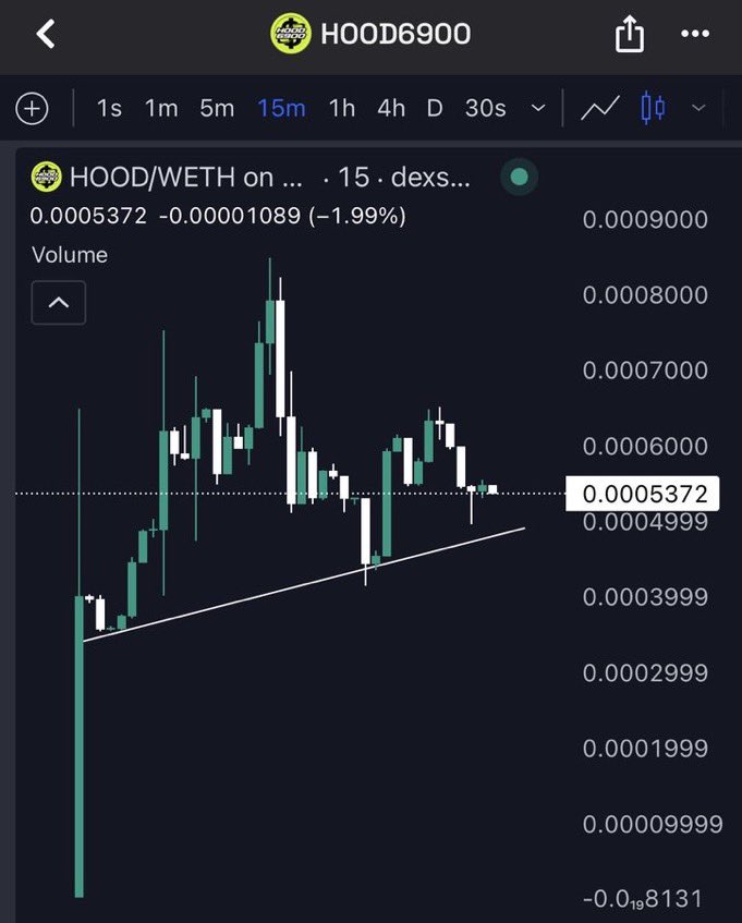 TanBroX's tweet photo. Started building a position in $HOOD.
Price action continues to respect structure while Robinhood ecosystem tokens stay among the strongest performers.
If momentum holds, this could just be the beginning. https://t.co/p5oPVMvDZa