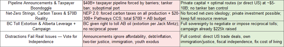 AB_FirstReport's tweet photo. Carney logic to Reaality

to show the diff what independent can do in comparison current fed doing: 

here the movie:📌 00:09 First Statement: MP Connie Cody rises for the first time in the House of Commons to represent her community of Cambridge, Ontario. 📌 00:16 The New Spending Bill: She immediately targets the government's new spending bill, claiming it is an uncontrolled "spending spree" with no matching budget tabled. 📌 00:27 Historical Comparison: Cody points out that this specific bill spends 18.8% more than the previous administration did in its final year. 📌 00:45 Consultant Spending: She highlights a record-breaking $26.1 billion allocated to outside consultants alone, calculating that it equates to a cost of roughly $1,400 for every Canadian household. 📌 00:54]Broken Throne Speech Promises: Cody calls out a direct contradiction: the Prime Minister promised to cap spending growth at 2% in his Throne Speech, but introduced an 8% boost to overall spending later that same afternoo
True self-reliance means waking up to the fact that central planning is actively shrinking your      purchasing power. Protect your backyard and run clean.      👉 https://t.co/HHLB1VQeLy