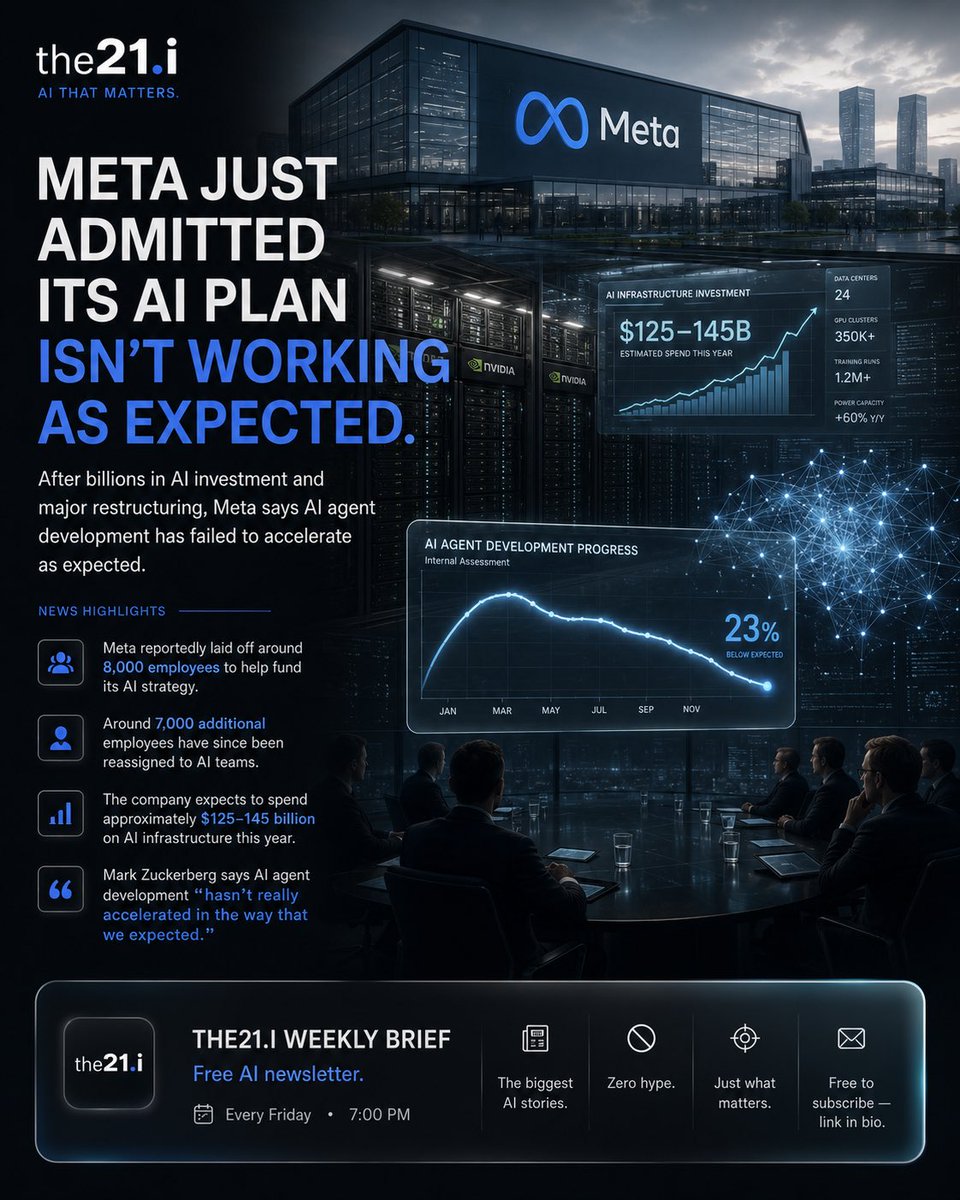 the21_i's tweet photo. After laying off 8,000 employees, moving 7,000 more onto AI teams, and investing $125–145B into AI infrastructure this year, Mark Zuckerberg says AI agent development “hasn’t really performed in the way that we expected.”

Get the biggest AI news with the FREE 21i Weekly Brief https://t.co/JNzqPUX2eZ