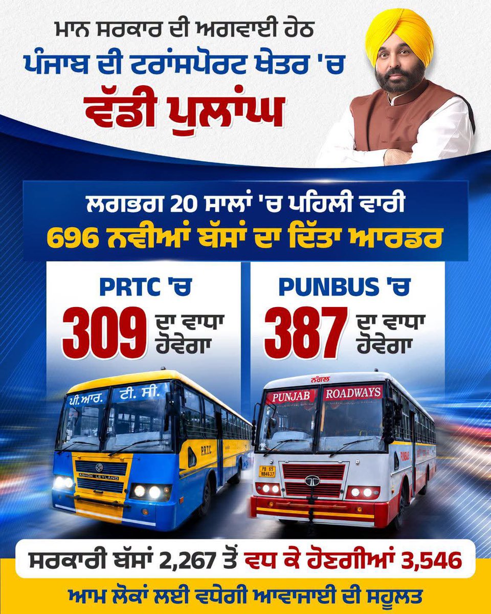 harjotbains's tweet photo. ਮਾਨ ਸਰਕਾਰ ਦੇ ਕਾਰਜਕਾਲ ਦੌਰਾਨ ਪੰਜਾਬ ਦੀ ਸਰਕਾਰੀ ਟਰਾਂਸਪੋਰਟ ਨੂੰ ਮਿਲ ਰਹੀ ਨਵੀਂ ਰਫ਼ਤਾਰ।

696 ਨਵੀਆਂ ਬੱਸਾਂ ਦੇ ਆਰਡਰ ਨਾਲ PRTC ਨੂੰ 309 ਅਤੇ PUNBUS ਨੂੰ 387 ਨਵੀਆਂ ਬੱਸਾਂ ਮਿਲਣਗੀਆਂ। ਇਸ ਵਾਧੇ ਨਾਲ ਸਰਕਾਰੀ ਬੱਸਾਂ ਦਾ ਬੇੜਾ 2,267 ਤੋਂ ਵਧ ਕੇ 3,546 ਹੋ ਜਾਵੇਗਾ। ਇਹ ਕਦਮ ਪੰਜਾਬ ਦੇ ਲੱਖਾਂ ਯਾਤਰੀਆਂ ਲਈ ਆਵਾਜਾਈ ਨੂੰ ਹੋਰ ਸੁਖਾਲਾ ਅਤੇ ਬਿਹਤਰ ਬਣਾਏਗਾ।