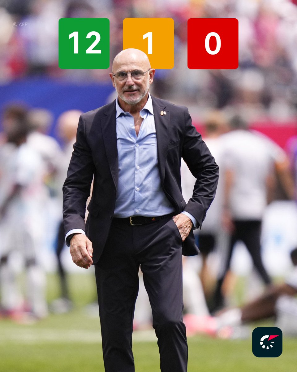 FlashscorePL's tweet photo. 🆕 Nowy rekord: 🇪🇸 Luis de la Fuente poprowadził najwięcej meczów na Mundialu i Euro, bez żadnej porażki.

✅ Zwycięstwa - 12 
🤝 Remisy - 1 
❌ Porażki - 0 

Następny mecz, który poprowadzi, będzie przeciwko Francji… czy uda mu się utrzymać ten rekord?  🤔

#WorldCup
#Euro https://t.co/SjjHpSlB4x