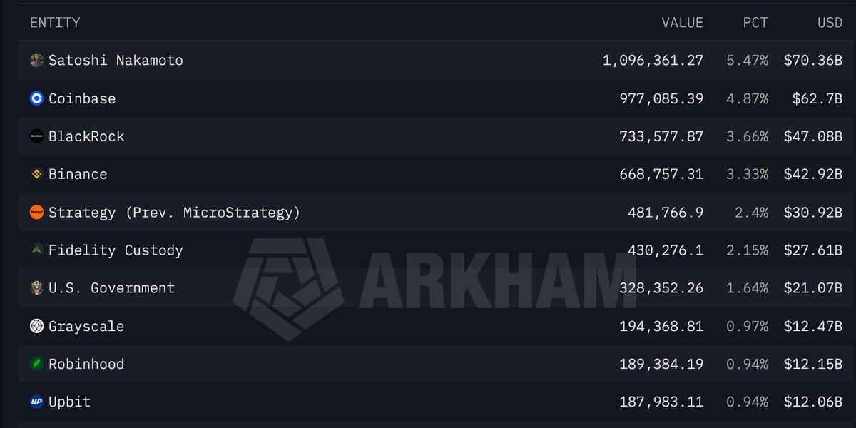 CryptoNewsHntrs's tweet photo. THE TOP 10 BTC HOLDERS CONTROL 26.37% OF ALL BITCOIN SUPPLY.

• SATOSHI NAKAMOTO — 5.47% ($70.36B)
• COINBASE — 4.87% ($62.7B)
• BLACKROCK — 3.66% ($47.08B)
• BINANCE — 3.33% ($42.92B)
• STRATEGY — 2.40% ($30.92B)
• FIDELITY CUSTODY — 2.15% ($27.61B)
• U.S. GOVERNMENT — 1.64% ($21.07B)
• GRAYSCALE — 0.97% ($12.47B)
• ROBINHOOD — 0.94% ($12.15B)
• UPBIT — 0.94% ($12.06B)