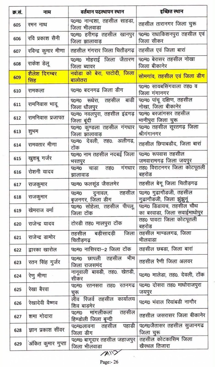jadon_shyam's tweet photo. राजस्थान में पटवारी की तबादला सूची में भाजपा विधायक का तबादला कर दिया 

पटवारियों की तबादला सूची में पटवारी की जगह भाजपा विधायक का नाम दर्ज हो गया। इतनी बड़ी गलती अपने आप में बताती है कि सूची जारी करने से पहले उसकी ठीक से जांच तक नहीं की https://t.co/T0TfTywYc9