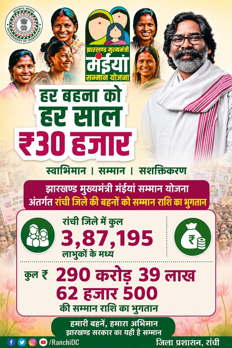 DC_Ranchi's tweet photo. झारखंड सरकार की महत्वाकांक्षी मुख्यमंत्री मंईयां सम्मान योजना के अंतर्गत रांची जिले में कुल 3 लाख 87 हजार 195 लाभुकों के मध्य कुल ₹290 करोड़ 39 लाख 62 हज़ार 500 की सम्मान राशि का भुगतान कर दिया गया है। 

द्वितीय चरण में ईटकी प्रखण्ड और बड़गाईं अंचल के लाभुकों को भी एक साथ अप्रैल से जून 2026 तक की सम्मान राशि (7500 रूपये) का भुगतान कर दिया गया। ईटकी प्रखण्ड के 10327 और बड़गाईं अंचल के 10204 लाभुकों के मध्य 15 करोड़ 39 लाख 82 हजार 500 की सम्मान राशि का आधार बेस्ड (DBT) के माध्यम से भुगतान किया गया। 
 
इसके साथ ही दोनों चरण मिलाकर कुल 3 लाख 87 हज़ार 195 लाभुकों को कुल ₹290 करोड़ 39 लाख 62 हज़ार पाँच सौ भुगतान किया गया। इससे पहले प्रथम चरण में जिले की 3 लाख 66 हज़ार 664 लाभुकों के मध्य अप्रैल 2026 से जून 2026 तक की 03 माह की सम्मान राशि कुल ₹274 करोड़ 99 लाख 80 हज़ार का भुगतान किया गया था।
@prdjharkhand 
@JharkhandCMO 
@HemantSorenJMM 
@mbhajantri