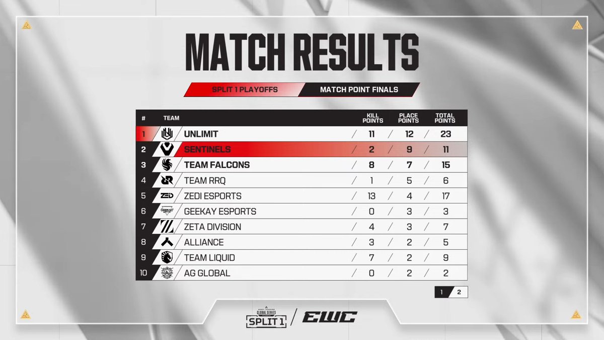 ALGS_JP's tweet photo. #ALGS Split 1 Playoffs Day 5

Match7 Champion❗️
UNLIMIT / @UNLIMIT_UNL

UNLIMITが全てを救った‼️⚡️
SENのチャンピオンを阻止して見事チャンピオン獲得‼️🏆

🎥配信チャンネル
🔴YouTube[日本配信]: https://t.co/wgctXmICZH
🟣Twitch: https://t.co/gMZbQlBkDU https://t.co/YEUguUJ42u
