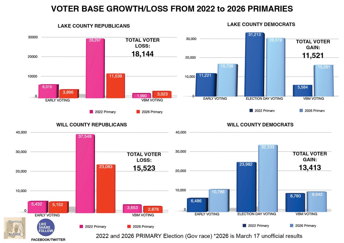 ElectioNark's tweet photo. Remember, it wasn’t just DuPage — the same blue jump hit the entire collar counties when we look again at the primary votes.

2022–2026 Primaries (DuPage, Kane, Lake, Will):

Republicans lost thousands of voters across early, Election Day, and VBM.
Democrats gained thousands in the same categories.

DuPage: Reps -22,646 / Dems +23,356

Kane: Reps -8,386 / Dems +17,777
(and similar big swings in Lake & Will)

It almost looks choreographed.

This isn’t organic. The machine is working.