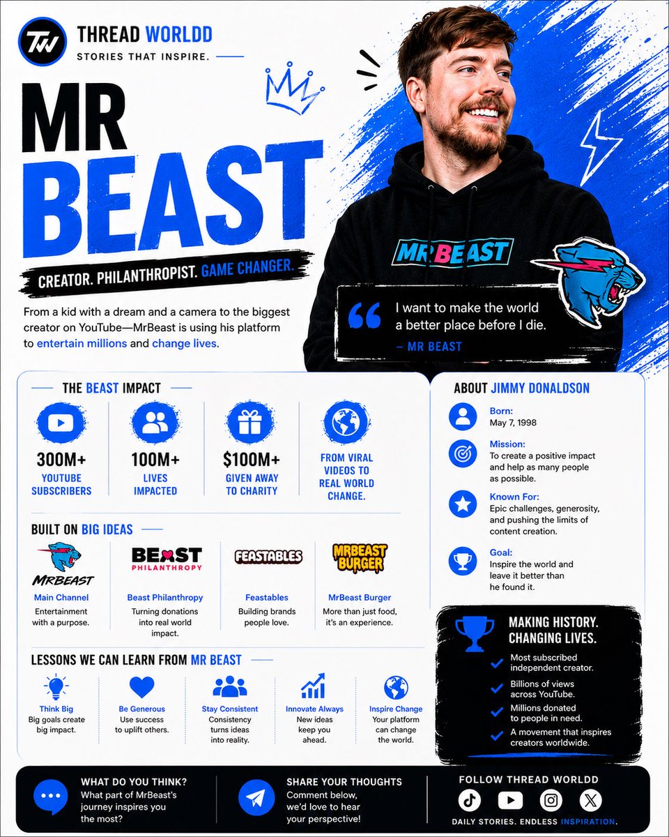 threadworldd's tweet photo. MrBeast didn’t just build the biggest YouTube channel.

He built a movement based on creativity, generosity, and relentless consistency.

Success is powerful.
Impact is unforgettable.

Follow @threadworldd.

#MrBeast #YouTube #Creator #Inspiration https://t.co/fZXYdCZppP