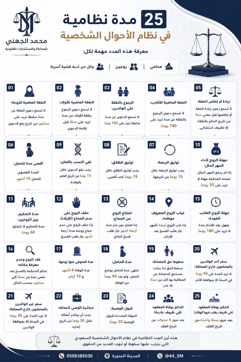 44_5M's tweet photo. قد يسقط الحق بسبب فوات المدة النظامية

جمعت في هذا التصميم أبرز 25 مدة نظامية في نظام الأحوال الشخصية، يحتاج إلى معرفتها كل من:

⚖️ محامٍ
👨‍👩‍👧 زوجين
📚 وكل من لديه قضية أسرية.

احفظها وشاركها لتعم الفائدة https://t.co/RYXJDOWKdA
