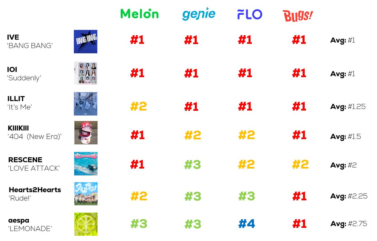 elit_quprids's tweet photo. ILLIT "It's Me" has top 3 highest average peak position on major K-charts among the most successful girl group songs in 2026. https://t.co/PfkzMyFdHn