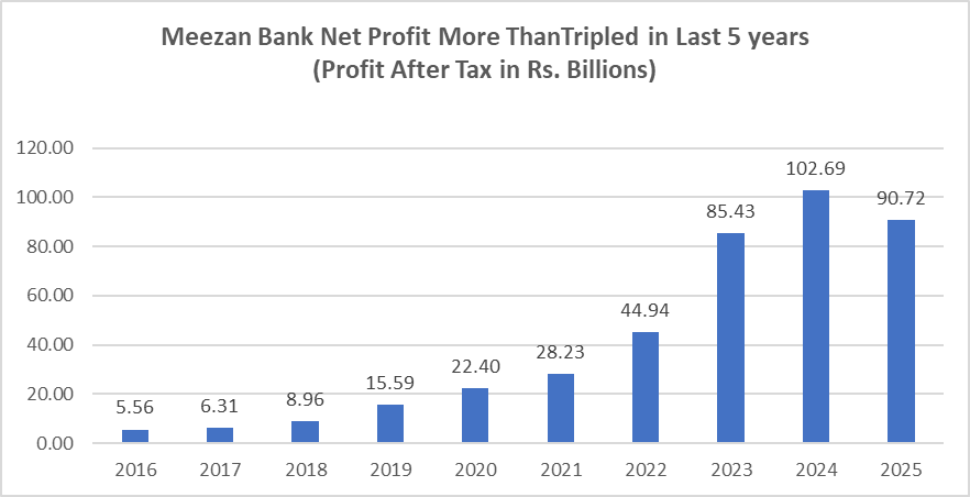YousufNazar's tweet photo. The "Islamic Banking" is highly profitable for banks and bankers.

Meezan Bank delivered extraordinary profit growth over the last decade, significantly outperforming conventional banks during the high interest rate cycle. 

Its consolidated net profit after tax rose from just Rs 5.56 billion in 2016 to a peak of Rs 102.69 billion in 2024 — an increase of nearly 18.5 times. 

This steep rise was largely enabled by Meezan’s Islamic banking structure. Unlike conventional banks, Meezan does not pay fixed interest on deposits. A large portion of its deposits are current accounts on which it pays zero return. On profit-sharing deposits, returns to depositors are flexible rather than contractually fixed. 

This allowed Meezan to retain a much larger share of the spread when policy rates rose sharply to 22% between 2022 and 2024.