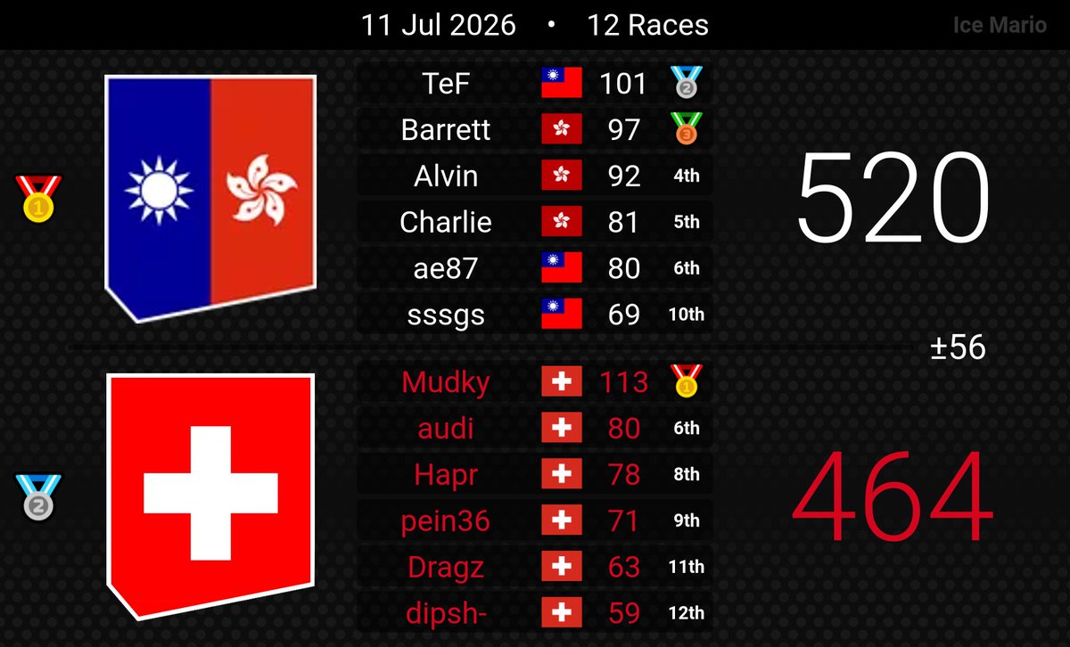 Barrett_MKW's tweet photo. Great first week of Play-in stage! Onto the next week of group stage! Ggs Brazil and Switzerland #MKWC https://t.co/omxZE5FKVs