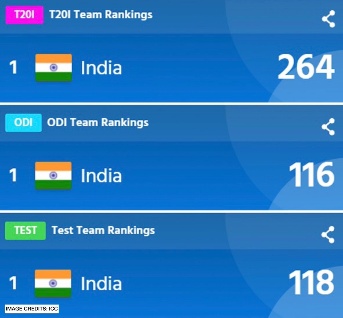45Fan_Prathmesh's tweet photo. My Indian team when my guy used to lead. https://t.co/BRD8riR6Wv