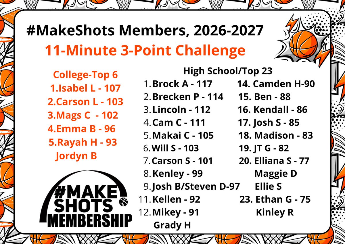 secorsig's tweet photo. 11-Minute 3-point challenge top High School scores after week 1:

@BrockAustinrock @breckenpaul3 Lincoln T @CamCrowder2027 @CamposMakai @will_schepel @car5schick @kenleyslanger @Josh_Bascom @StevenDietz22 @kellen_paul_ @M_Bauman3 @GradyHiller20 

#MakeShots https://t.co/zpsV9R3EQY