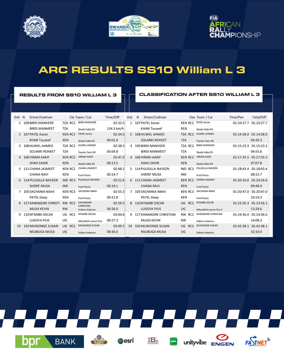 MotorsportRw's tweet photo. Three stages. Zero room for mistakes.
Every second is earned.
The latest standings are in.

#RMGR2026 #MotorsportRwanda 

@BPRbankrw @VivoEnergyRw @vubavubarw @MahwiFoodz @esrirwanda @FastnetISP_RW @Rwanda_Sports @RCBrwanda @FIAAfricanRally https://t.co/gUElbG6OxT